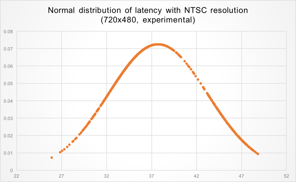 normaldist2