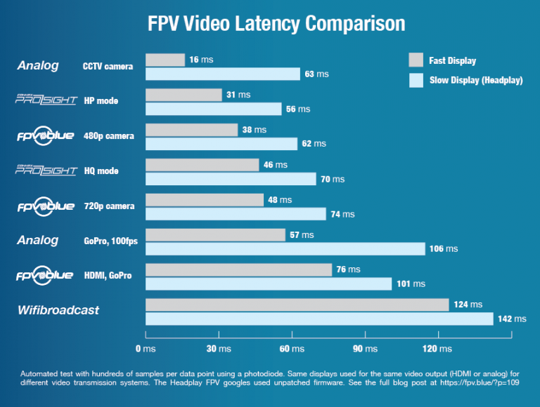 FPV video latency comparison Analog vs. Connex Prosight vs. fpv.blue